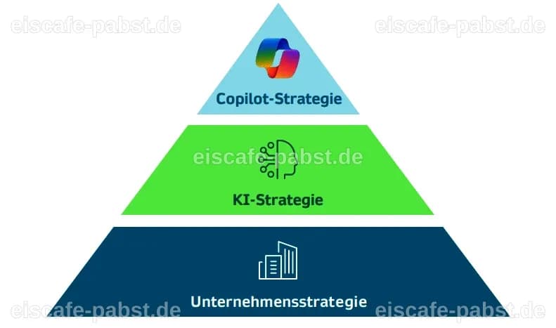 Strategischer Copilot im Business: Intelligenz, die bewegt