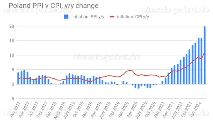 Produzentenpreisinflation in Polen erreicht höchsten Stand seit drei Jahren – Einzelhandelsumsätze steigen