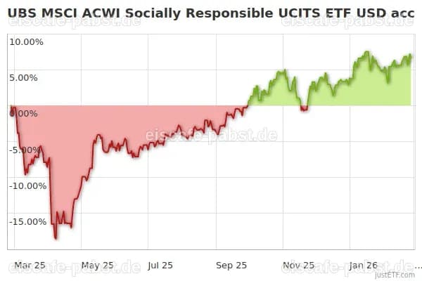 UBS ETF: MSCI World - Sozial verantwortlicher Fonds im Fokus