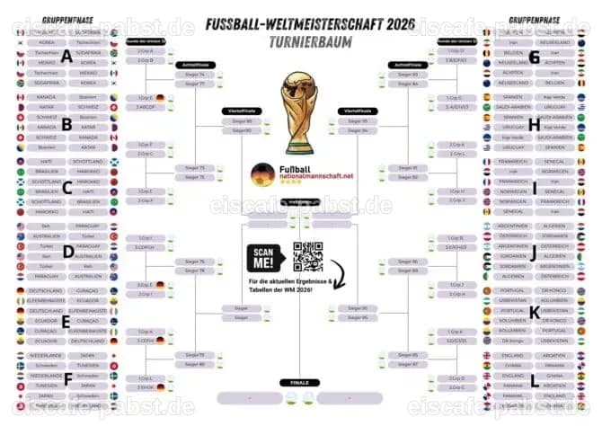 Tabelle der Gruppendritten WM 2026
