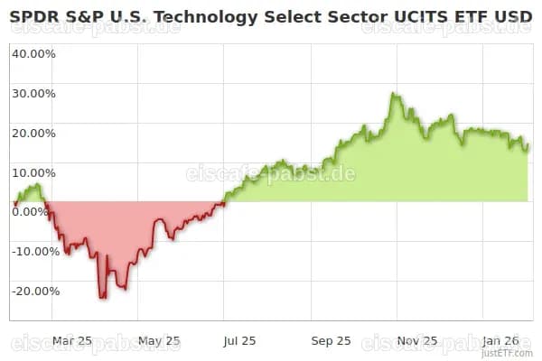 State Street SPDR S&P U.S. Technology Select Sector UCITS ETF: Ein Überblick über den führenden Technologie-ETF