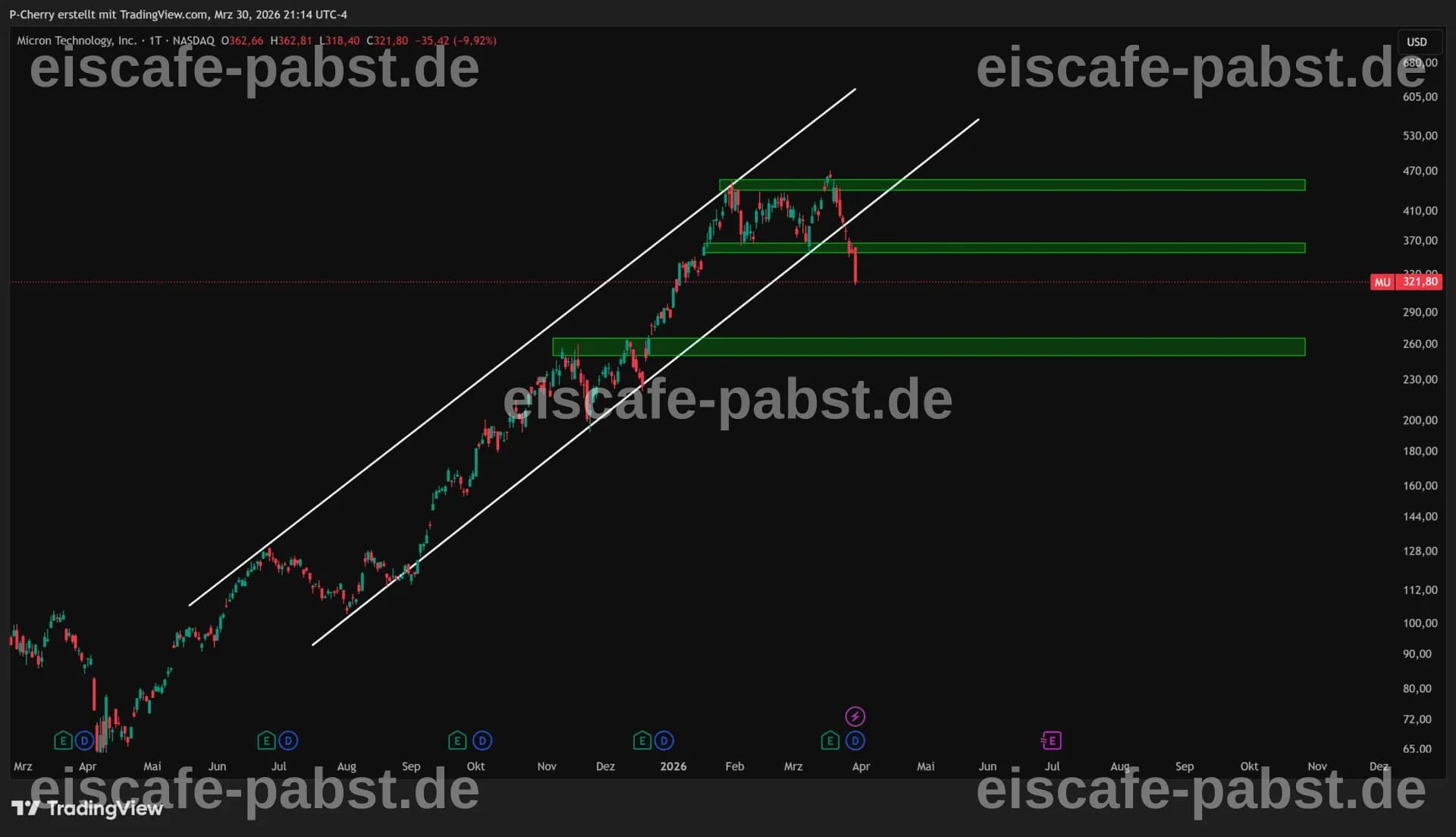 Micron Technology: Jetzt in die Aktie investieren?