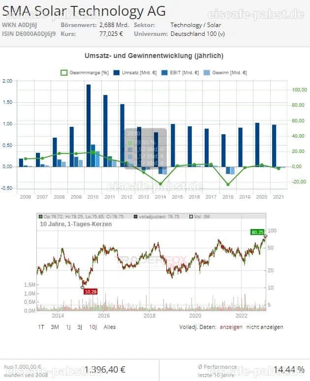 SMA Solar Technology: Aktienkurs sinkt stark – Hintergründe, Analysen und Ausblick vom 17. Juli 2026