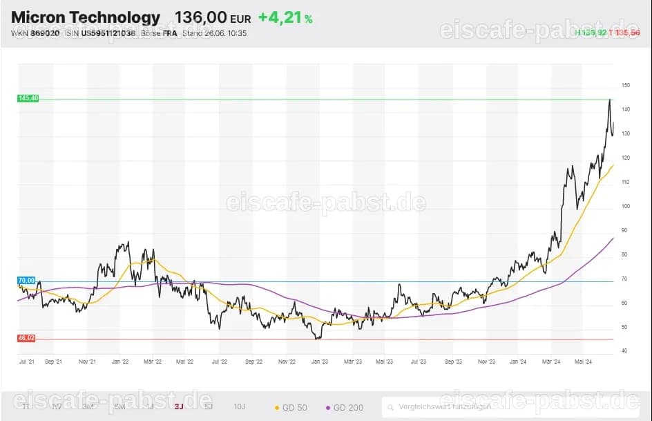 Micron-Aktie: Analyst prognostiziert Kursziel von 1.550 Dollar