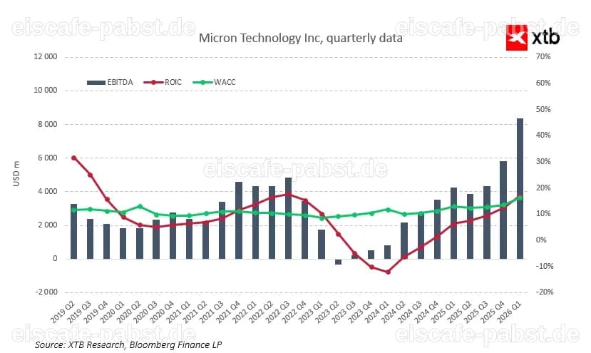 Micron Technology Aktie: Ein beeindruckendes Plus von 20,6 Prozent