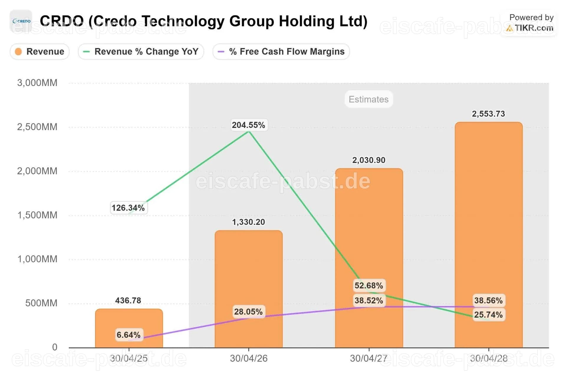 Credo Technology: Kursrückgang von 30% seit dem 22. Juni - Prognosen bleiben stabil