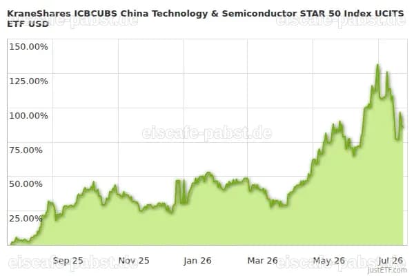 KraneShares ICBCUBS: ETF für Chinas Technologie- und Halbleiterindustrie