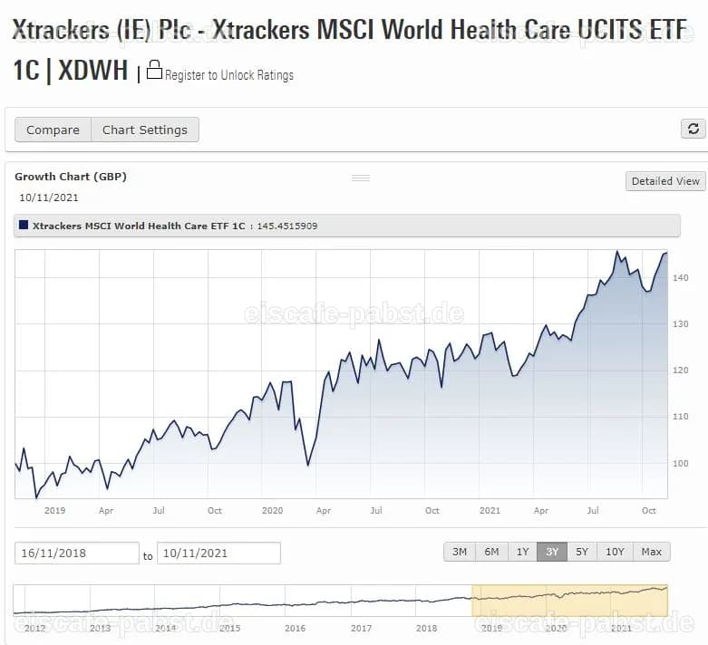 Xtrackers MSCI World Health Care ETF 1C verzeichnet Anstieg