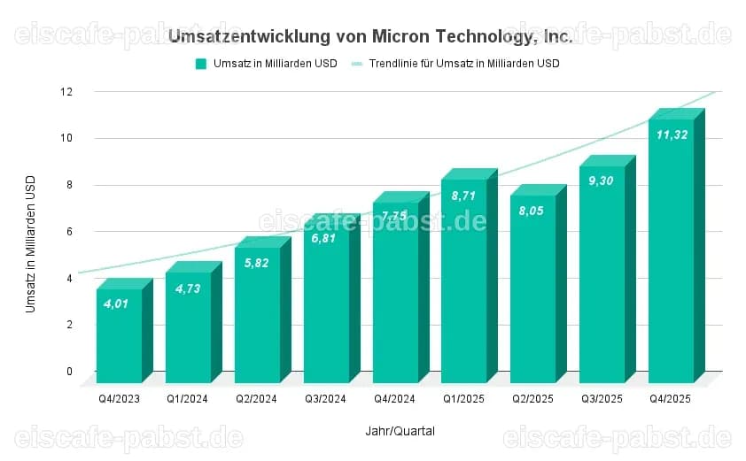 Micron Technology: Ist jetzt der richtige Zeitpunkt für einen Investment-Einstieg?