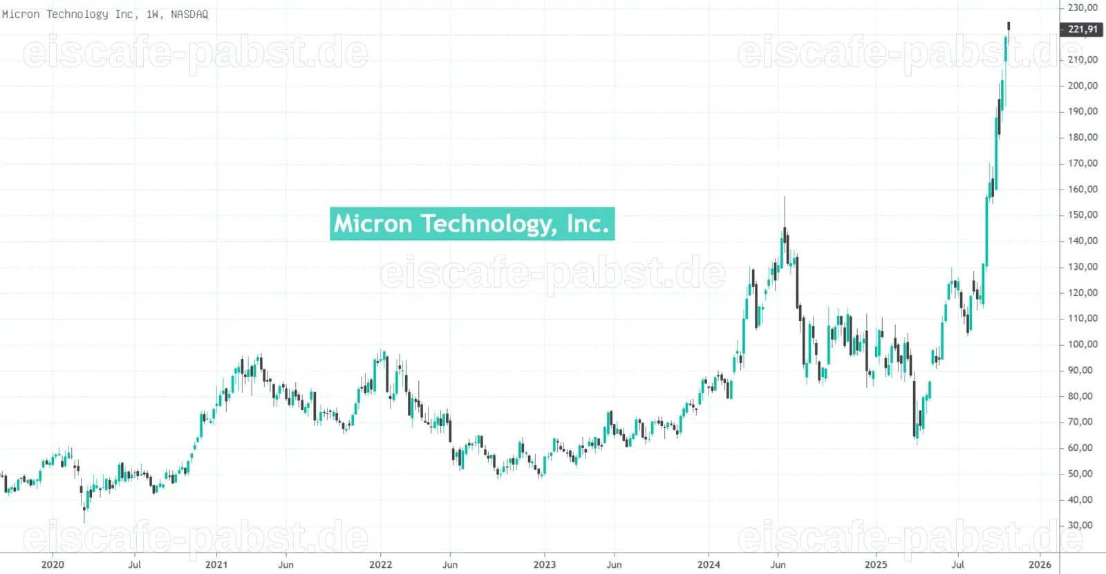 Micron Technology Aktie verzeichnet deutlichen Anstieg - 27. Juli 2026