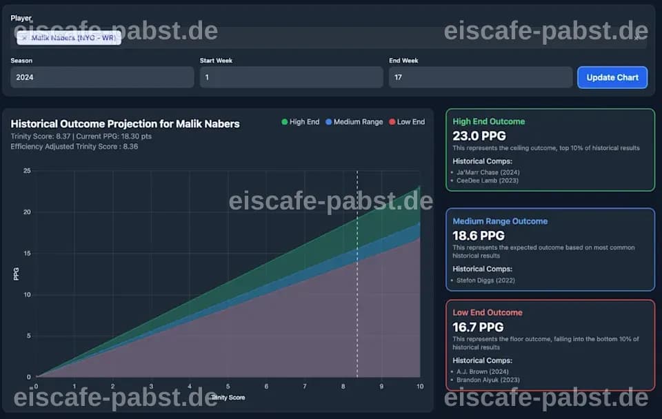 Fantasy Football: Fünf Wide Receiver, die 2026 in die Elite aufsteigen könnten