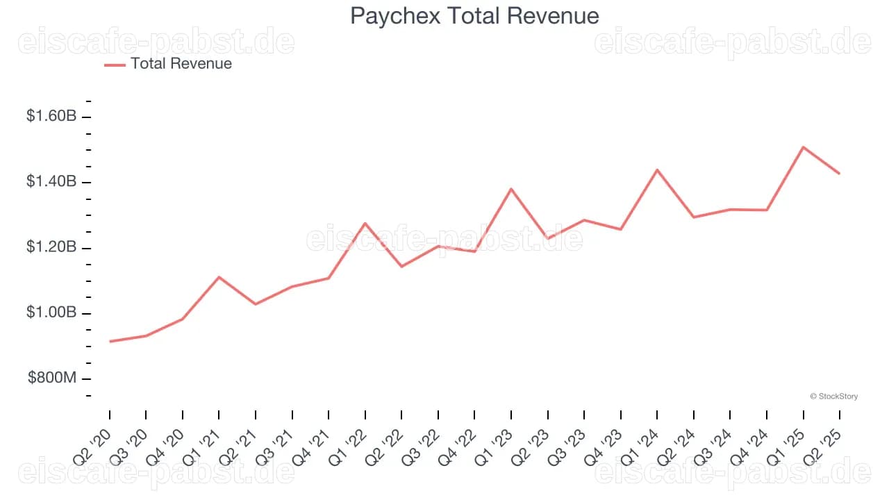 HR Software Stocks Q2 Recap: Benchmarking Paychex (NASDAQ:PAYX)
