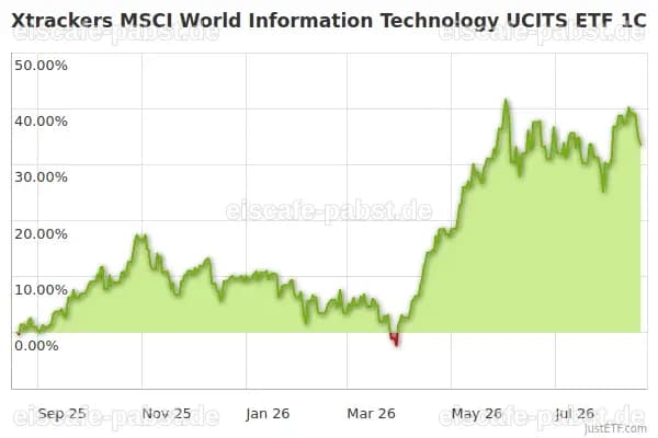 Xtrackers MSCI World Information Technology ETF 1C legt zu - finanzen.net