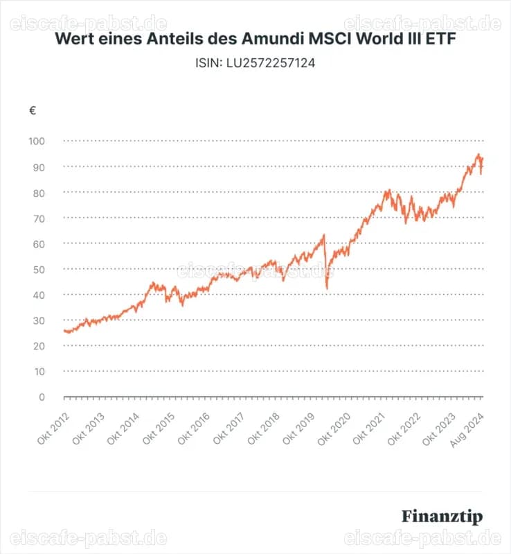 Amundi MSCI World Information Technology ETF wird ausgebremst - finanzen.net