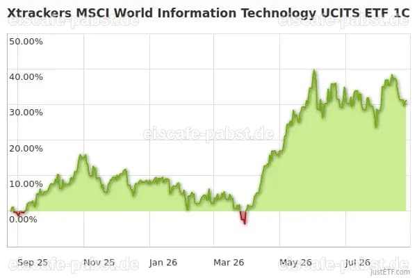 Kurs des Xtrackers MSCI World Information Technology ETF 1C im Plus - finanzen.net