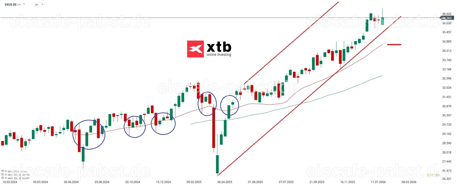 Anleger trennen sich vermehrt von Xtrackers MSCI World Information Technology ETF 1C - finanzen.net