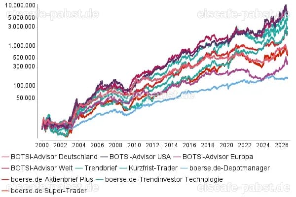 BOTSI®-Advisor Abstufung Micron Technology von Rang 1 auf ... - boerse.de - boerse.de