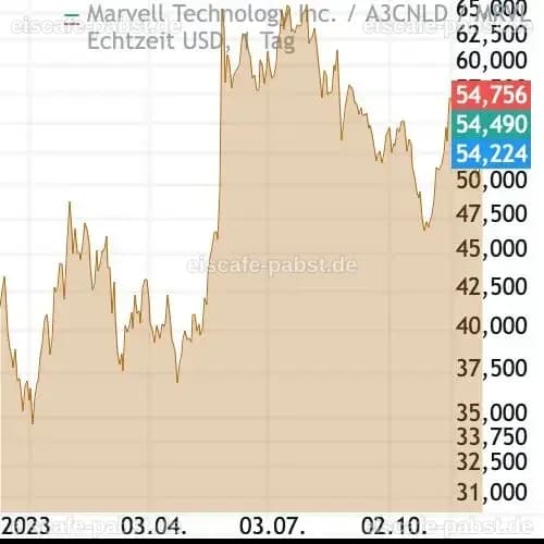 Marvell Technology - Aktie schießt in die Höhe +5,85 % - 25.08.2026