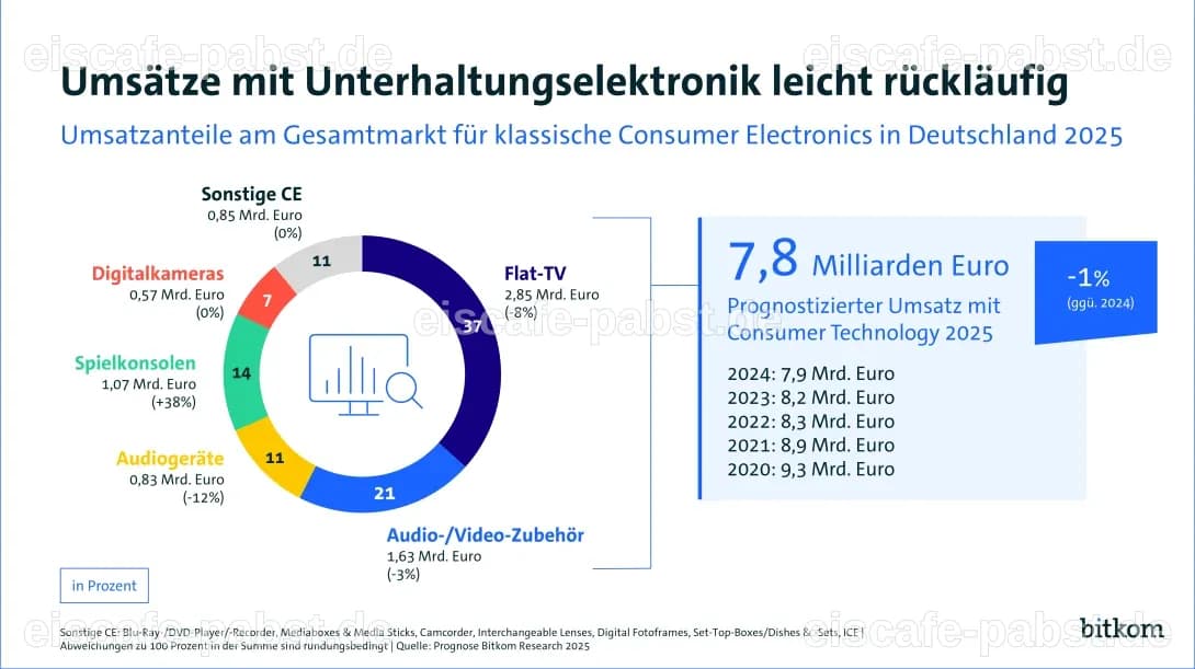 Consumer Technology 2026: KI verändert Unterhaltungselektronik, Film und Musik - Bitkom e. V.