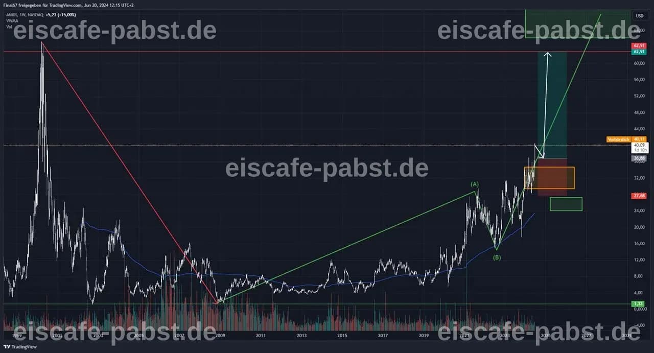 Der aktuelle Kurs der Amkor Technology Inc Aktie beträgt 48,70.