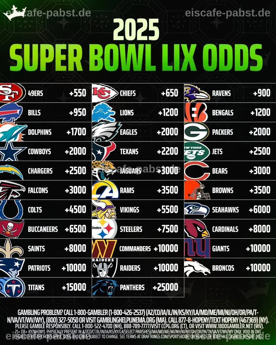 Super Bowl betting, odds: Odds for every NFL team to win Super Bowl 61 entering the season
