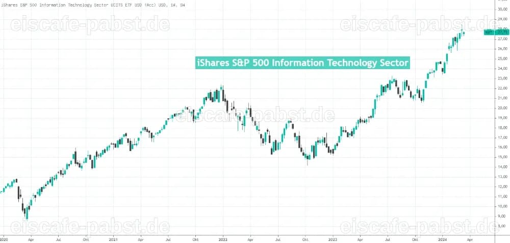 Kurs des iShares S&P 500 Information Technology Sector ETF im Plus - finanzen.net