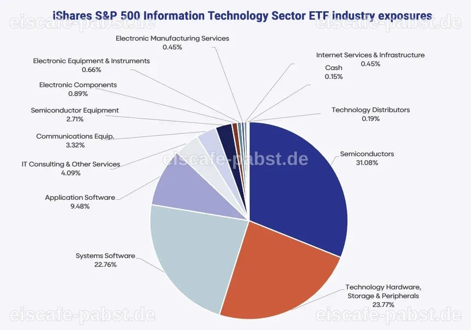 iShares S&P 500 Information Technology Sector ETF gefragt - finanzen.net