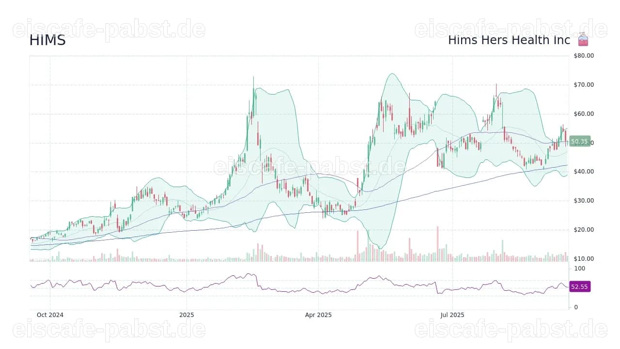 Hims Hers Health Aktie News: Hims Hers Health am Donnerstagabend mit Abschlägen - finanzen.net