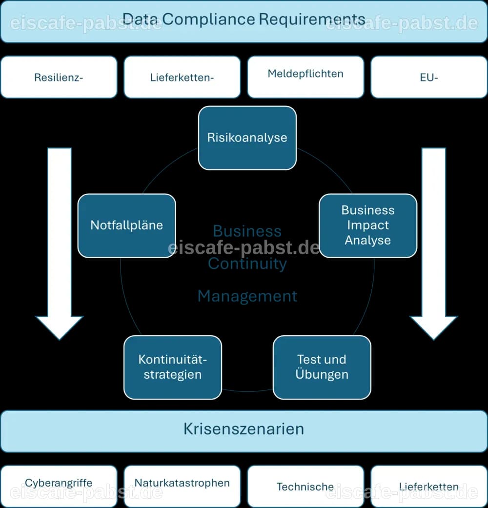 IT-Notfallmanagement und BCM: Workshop für Krisenvorsorge - Golem.de