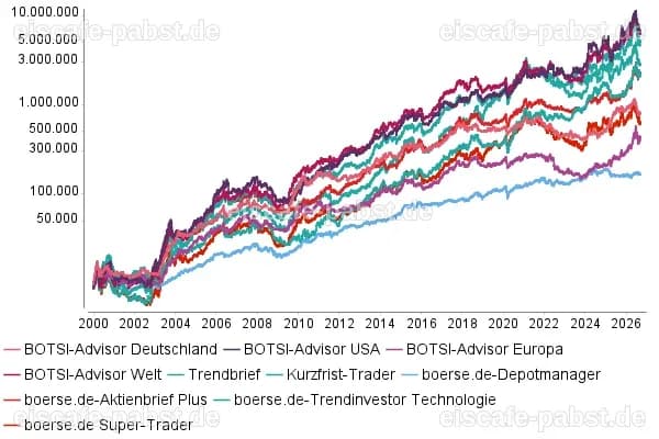 BOTSI®-Advisor Abstufung Marvell Technology Group von Rang 9 auf ... - boerse.de - boerse.de