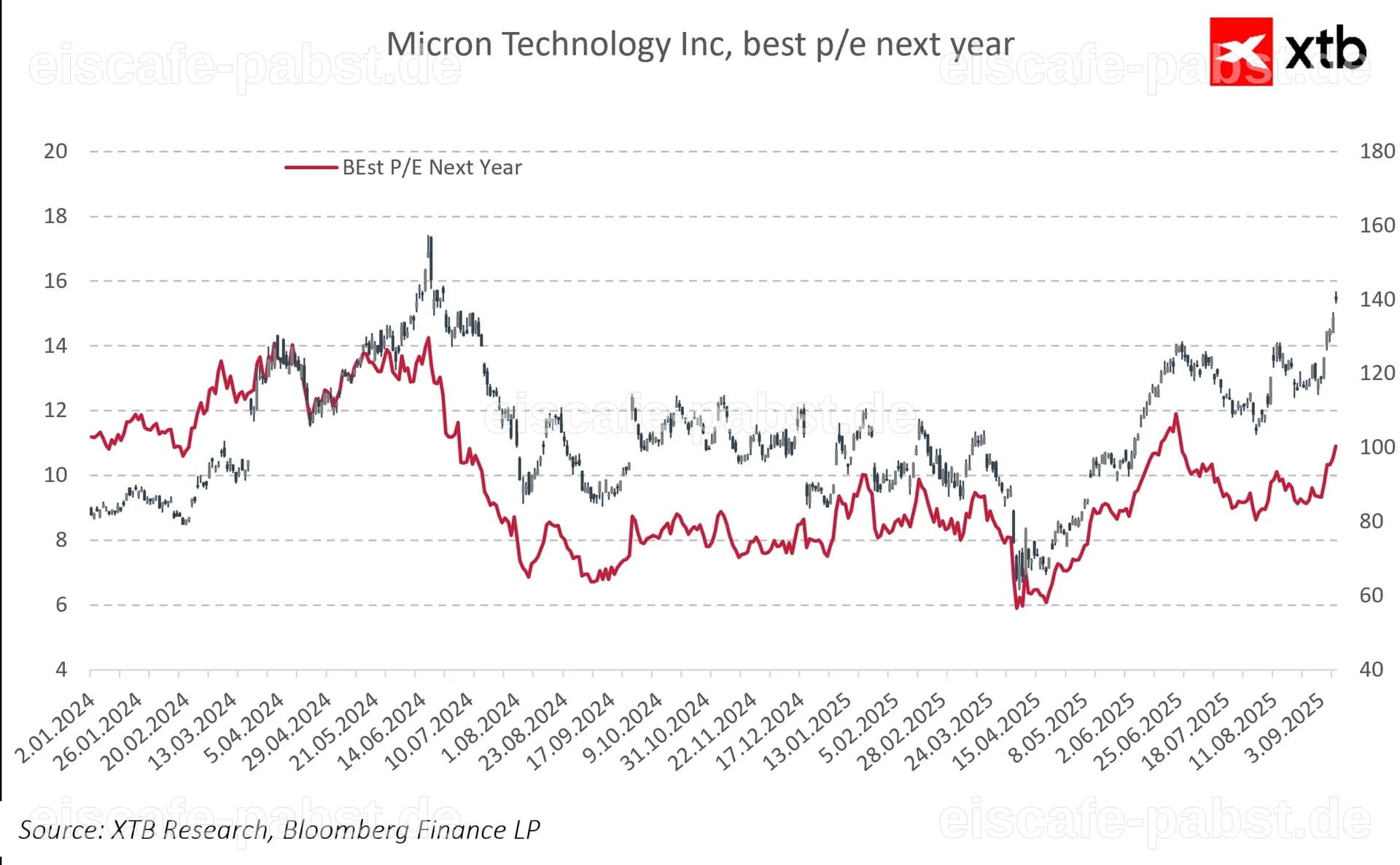 Micron Technology Aktie News: Micron Technology am Montagabend in Rot - Finanzen.net