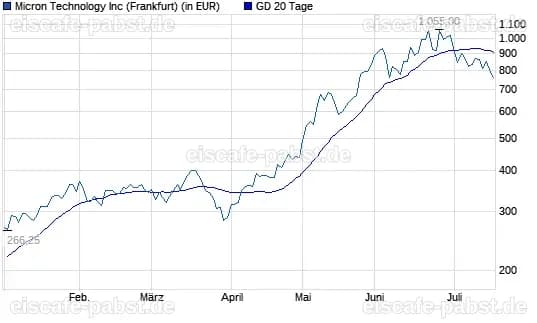 Micron Technology-Aktie fällt unter die 50-Tage-Linie: Marktreaktionen im Fokus