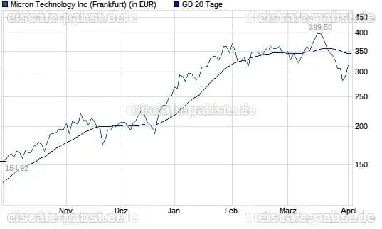 Micron Technology: Anleger ziehen sich verstärkt von der Aktie zurück