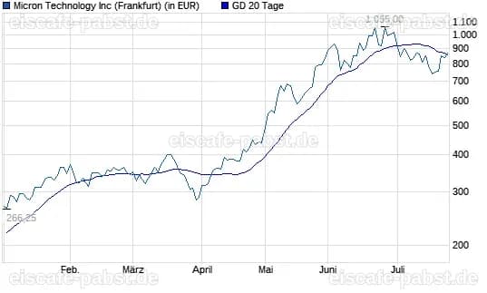 Micron Technology: Ist jetzt der richtige Zeitpunkt für einen Einstieg in die Aktie?