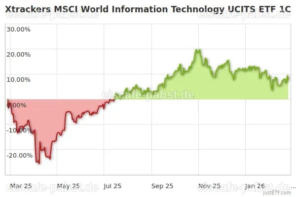 Xtrackers MSCI World Information Technology ETF 1C verzeichnet Rückgänge – Ein Blick auf die Marktbewegungen