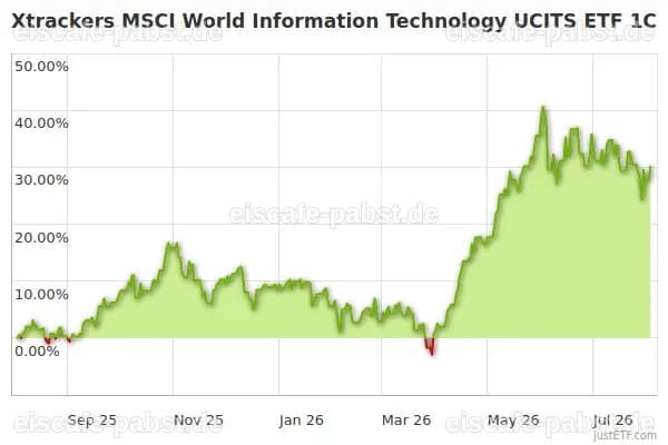 Xtrackers MSCI World Information Technology ETF 1C: Beliebtheit und Chancen im Fokus
