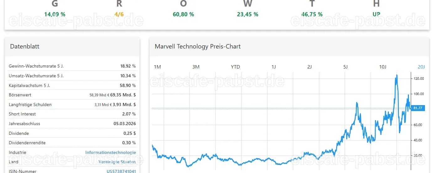 Marvell Technology: Umsatzprognose von 2,7 Milliarden Dollar für das kommende Jahr