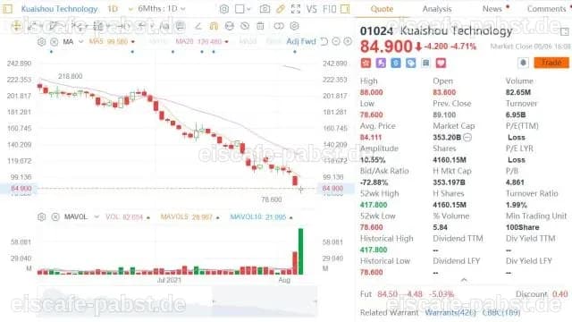 Der aktuelle Kurs der Kuaishou Technology Aktie beträgt 43,90.